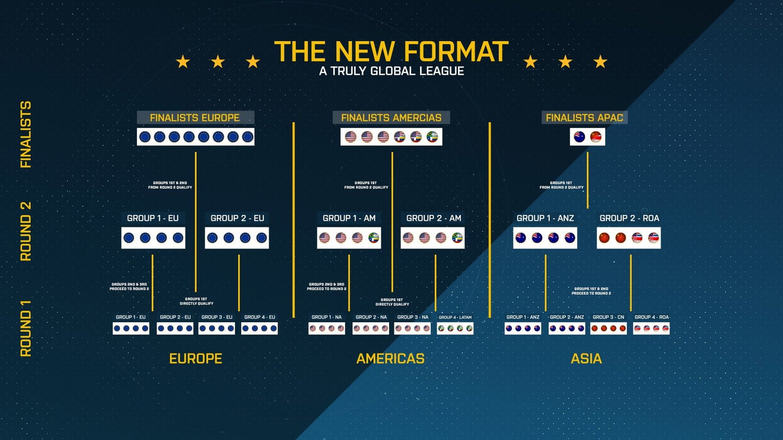 Novo formato ESL Pro League