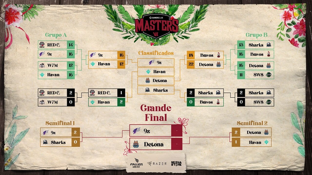 CS:GO: 9z e DETONA são os finalistas da GC Masters VI