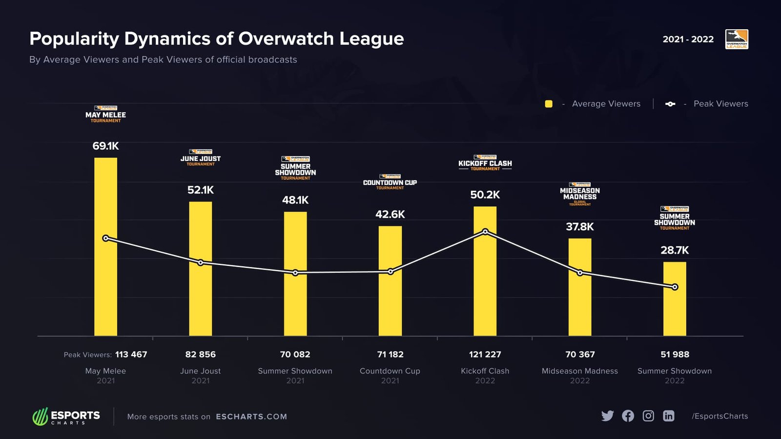 Gráficos de audiência da Overwatch League