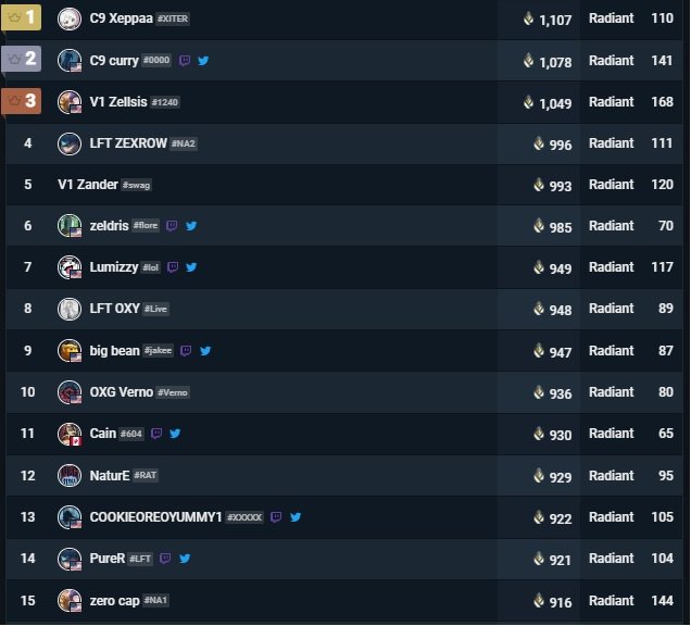 Ranking mundial de patentes do VALORANT
