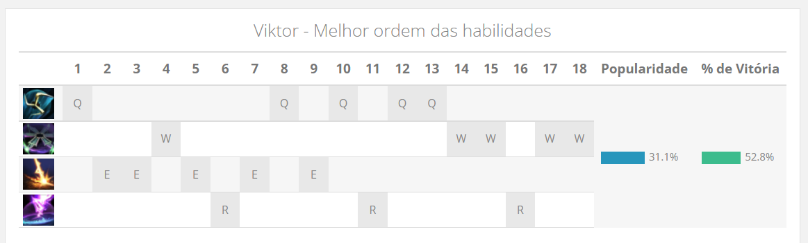Ordem das habilidades