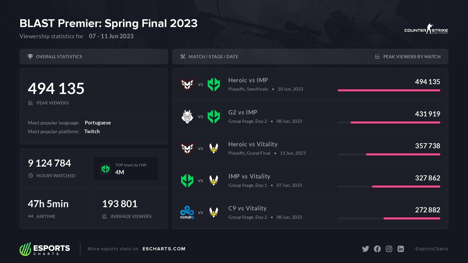 Audiência BLAST Spring Final