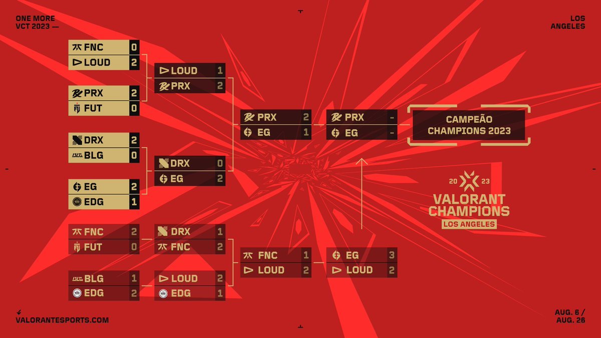 Chaveamento final VALORANT Champions 2023