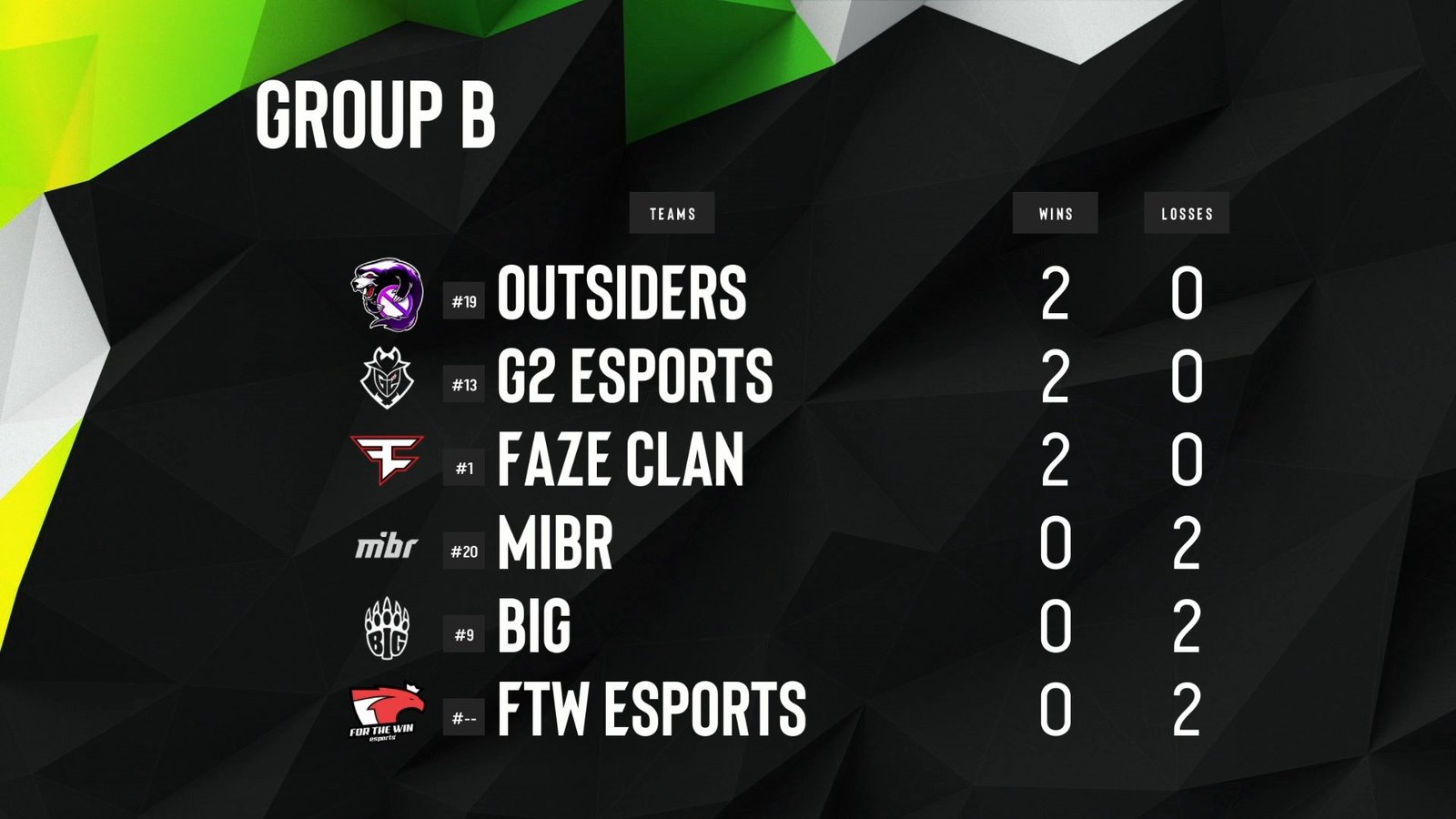 classificação grupo b