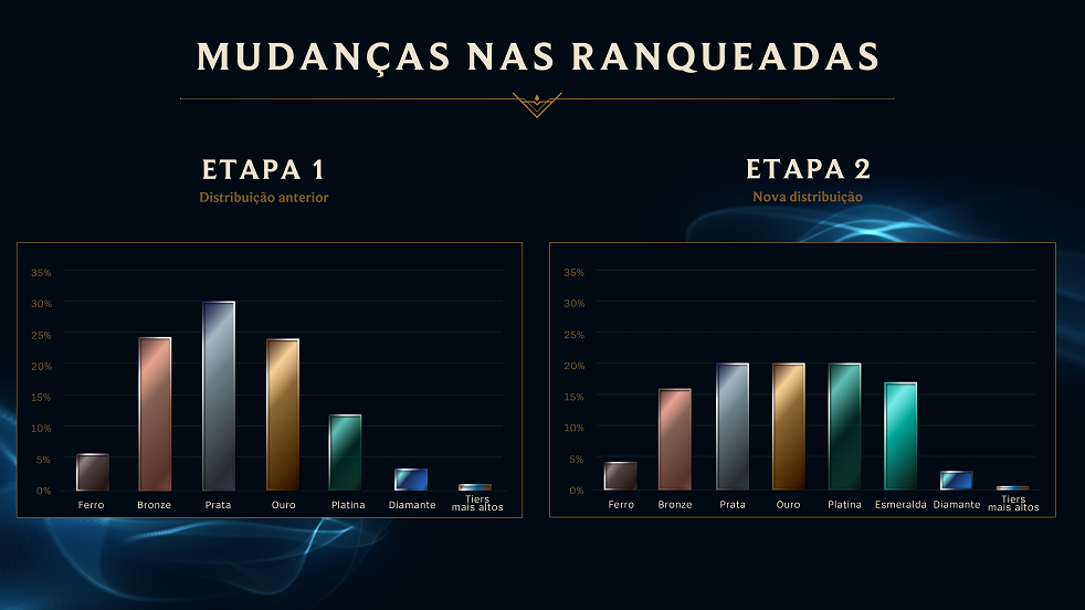 lol ranqueadas