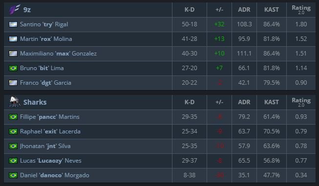 placar de 9z e sharks com try no topo