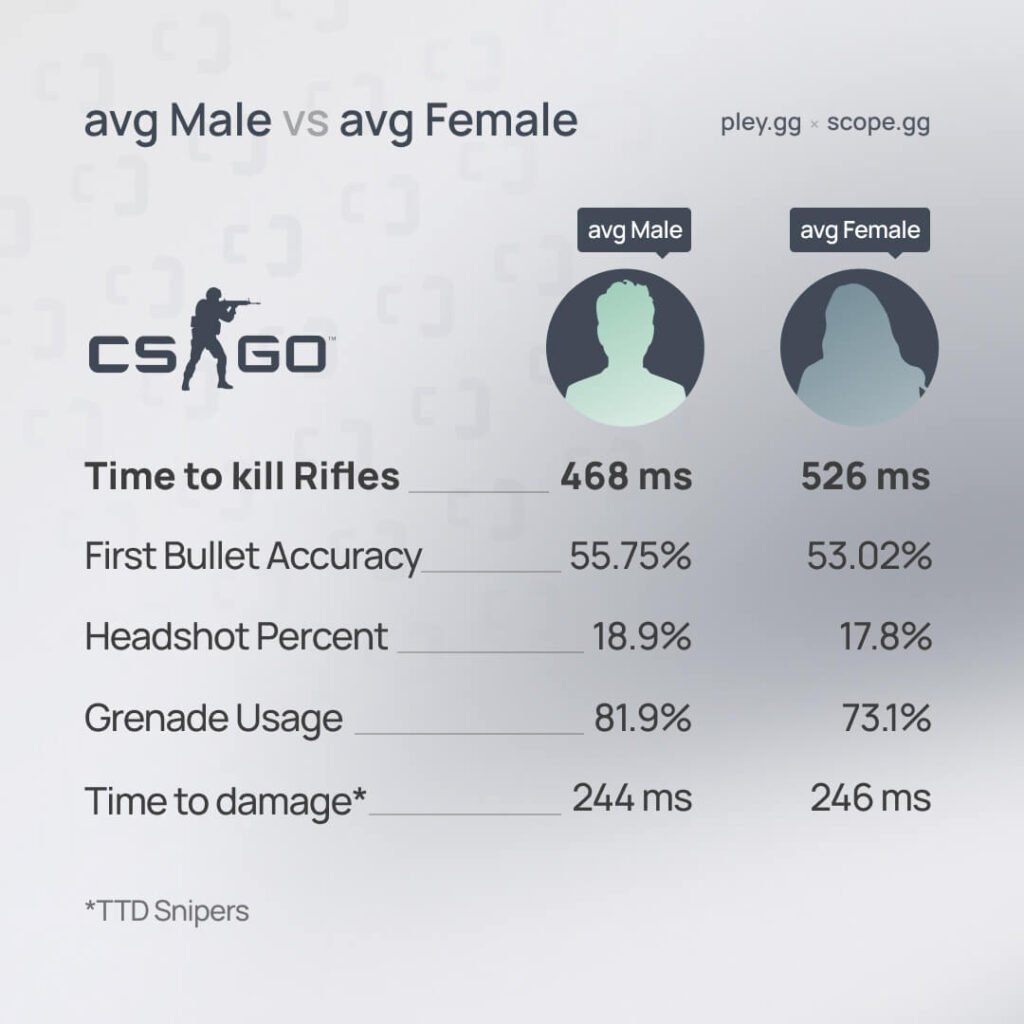 Comparativo entre homens e mulheres no CS:GO