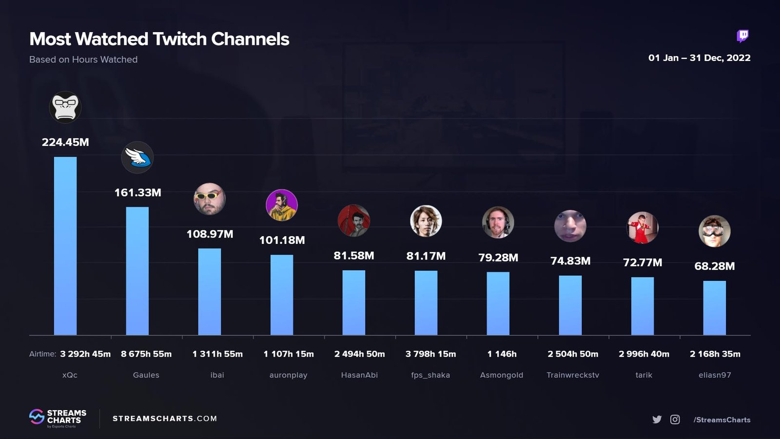 streamers mais assistidos