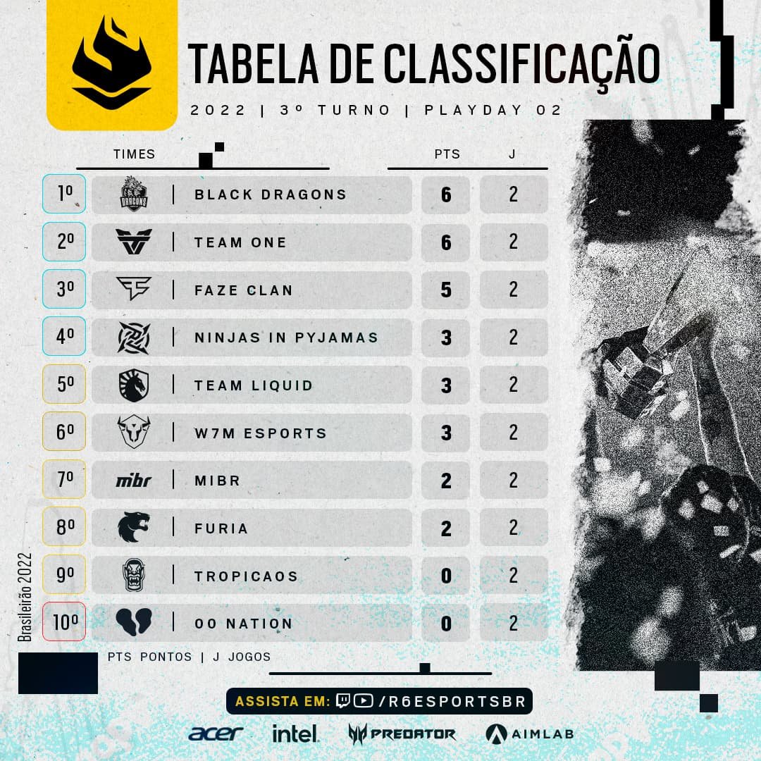 tabela do 3° turno do br6 2022