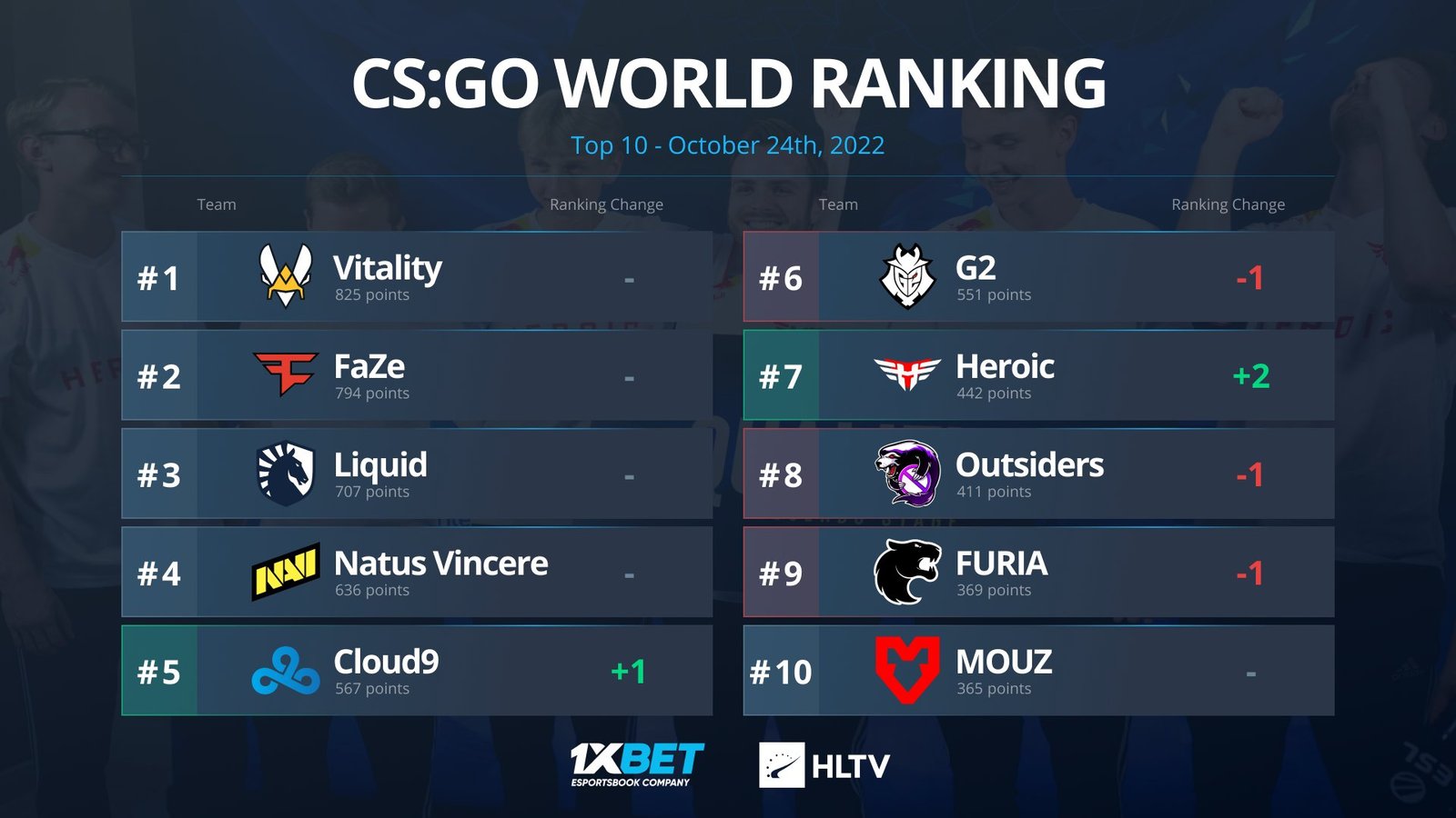 top 10 outubro 2022 csgo hltv