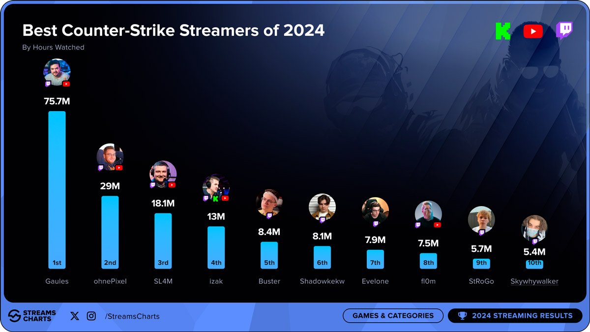 Maiores streamers de CS2 em 2024