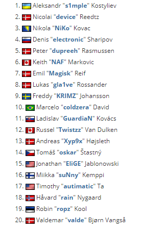 top 20 hltv