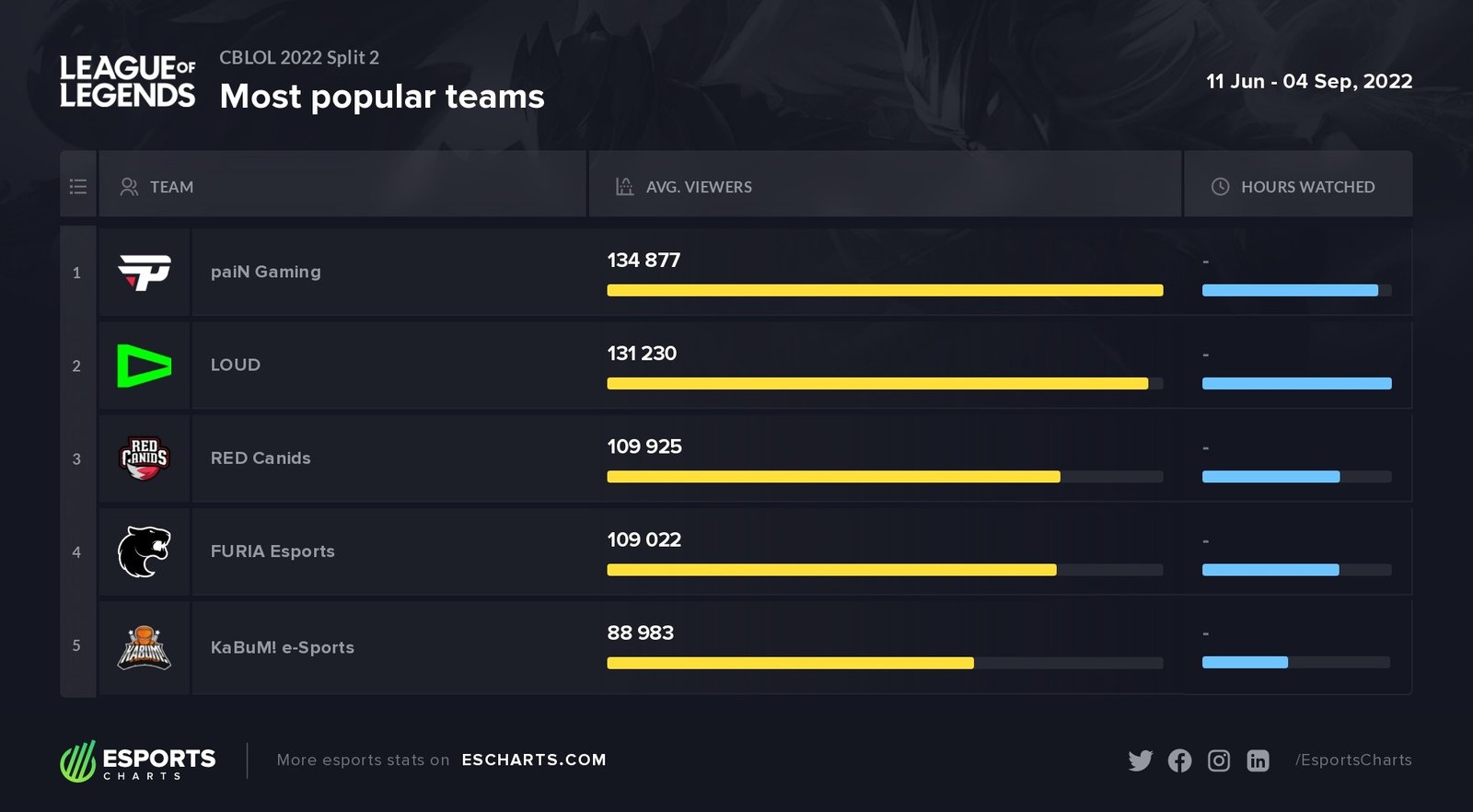 Top 5 audiência CBLOL