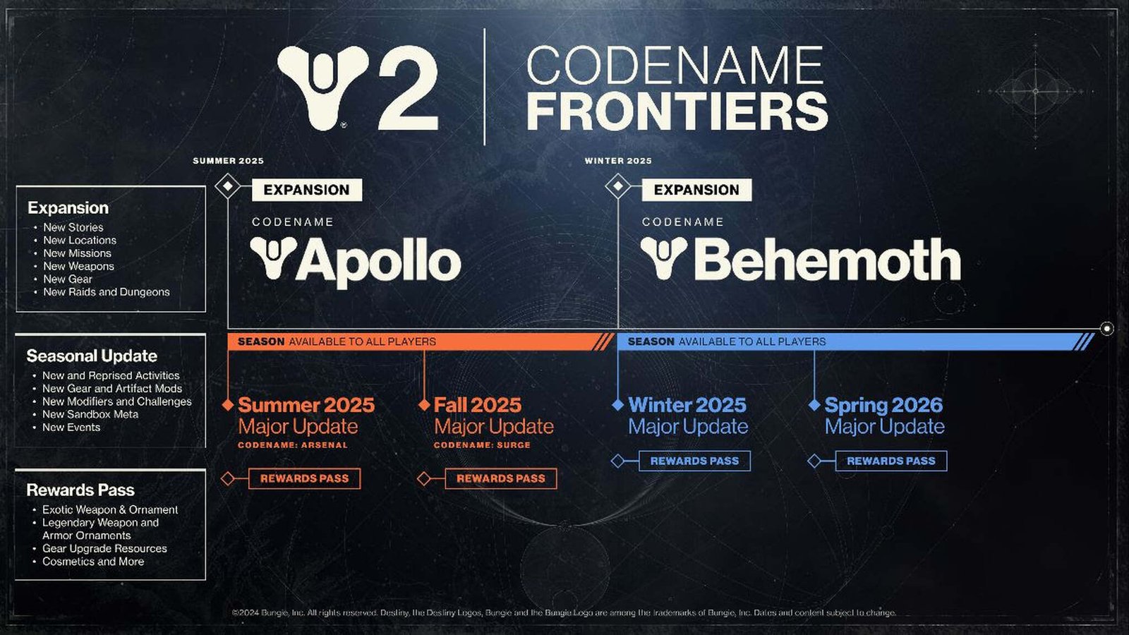 Janela de próximos lançamentos de Destiny 2