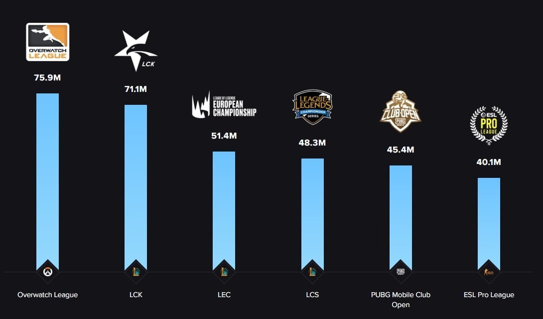 Overwatch League Foi A Liga De Esport Mais Assistida Em 19