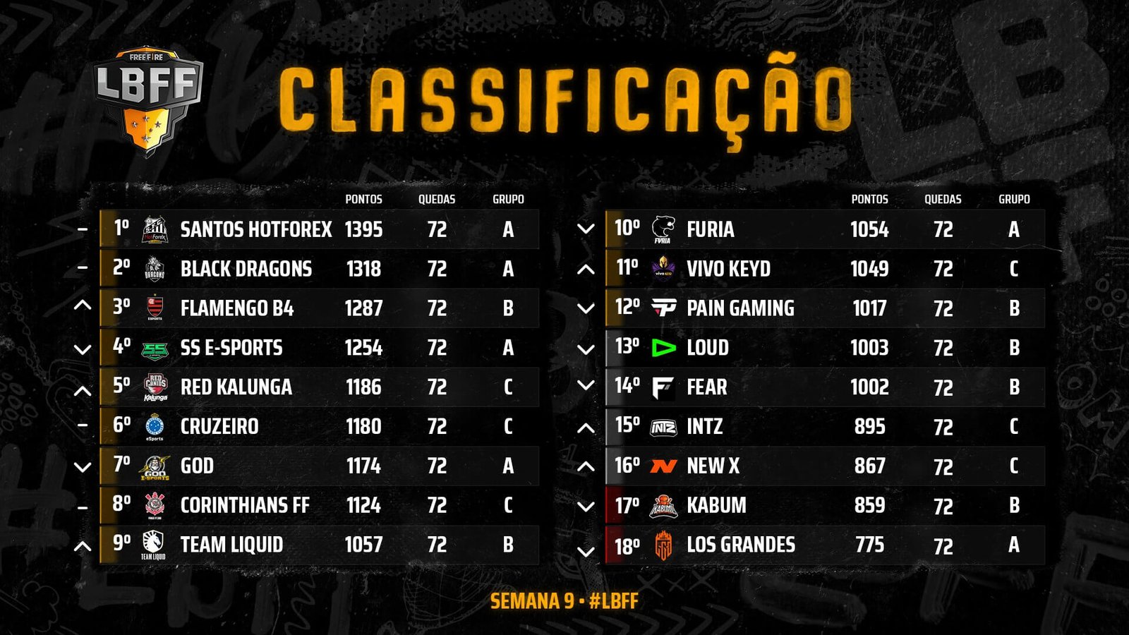 Free Fire Classificados Para As Finais Da 3ª Etapa Da Lbff São Definidos