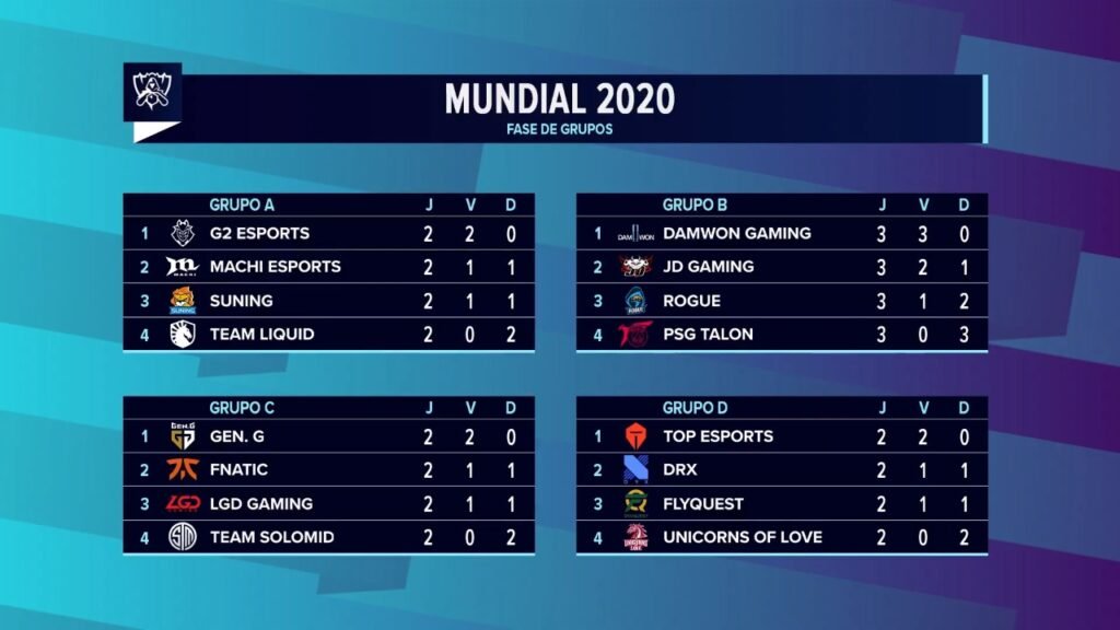 Classificação da Fase de Grupos do Worlds 2020