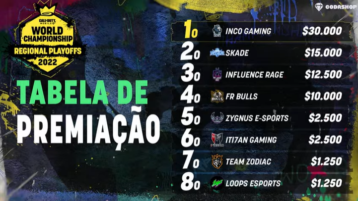 classificação latam cod mobile championship 2022