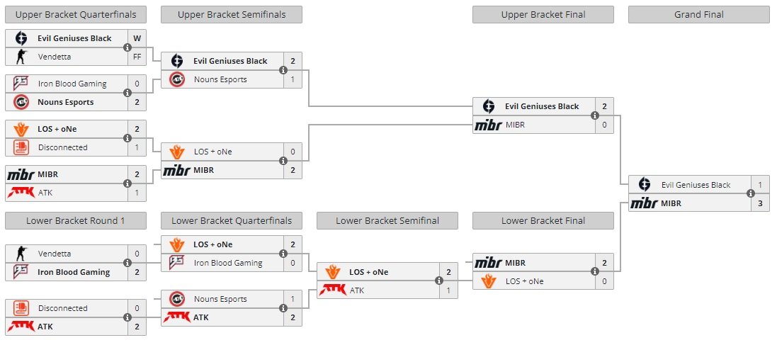 CS:GO: MIBR é Bicampeão Da ESL Challenger League Norte-americana