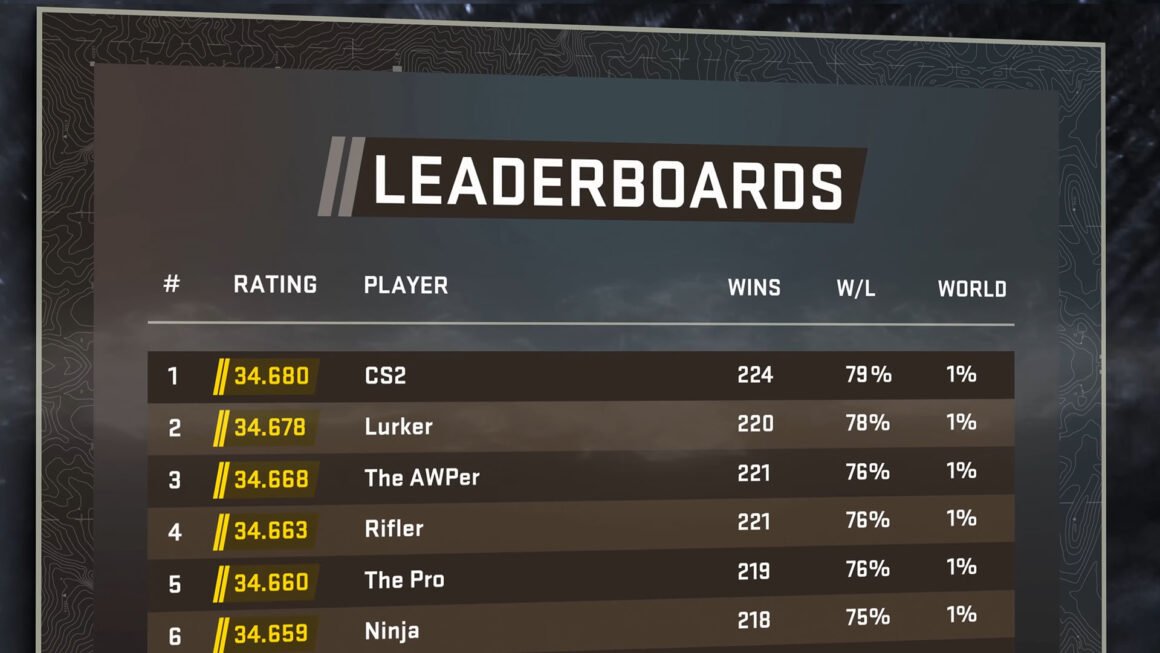 CS2 Leaderboard