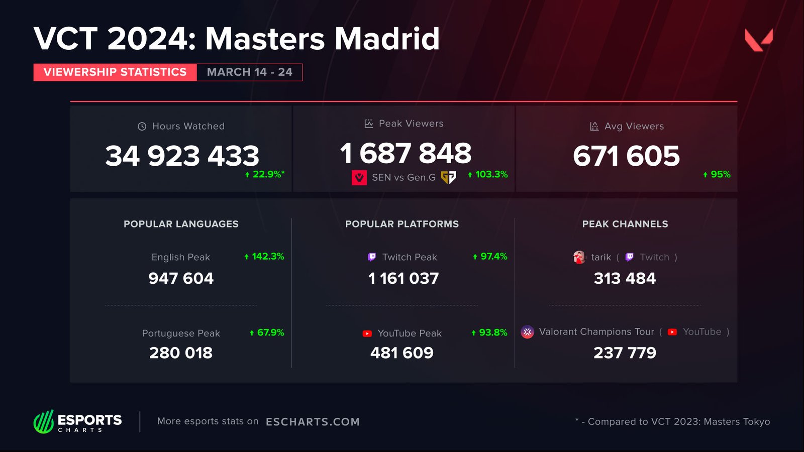 Dados de audiência do VCT Masters Madrid